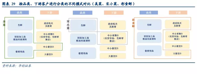 以美国为鉴,我国餐饮供应链路在何方?