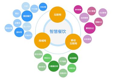 餐饮经营分析_互联网经济下的餐饮商业模式创新